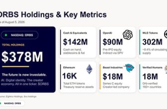 Eightco Holdings (NASDAQ: ORBS) Reports Total Holdings of Approximately $378 Million, Includes OpenAI, Beast Industries, More Than 16,000 ETH and Nearly 302 Million WLD Tokens