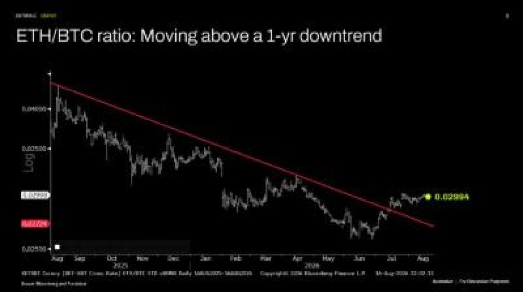 ETH/BTC ratio: Moving above a 1-year downtrend