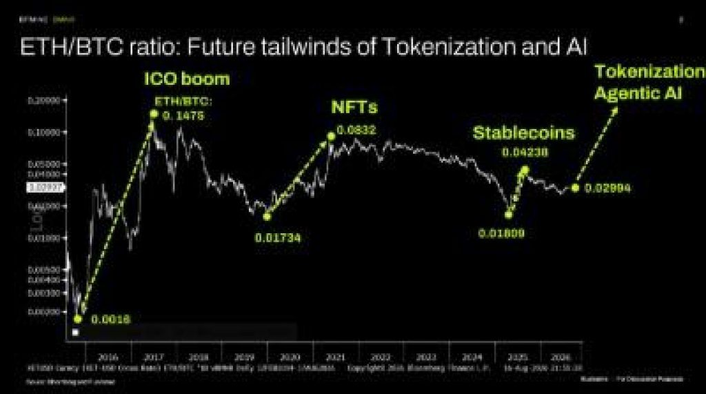 ETH/BTC ratio: Future tailwinds of Tokenization and AI