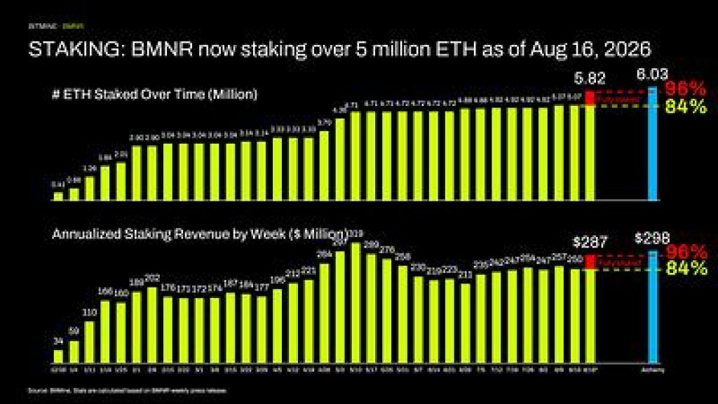 STAKING: BMNR now staking over 5 million ETH as of August 16, 2026