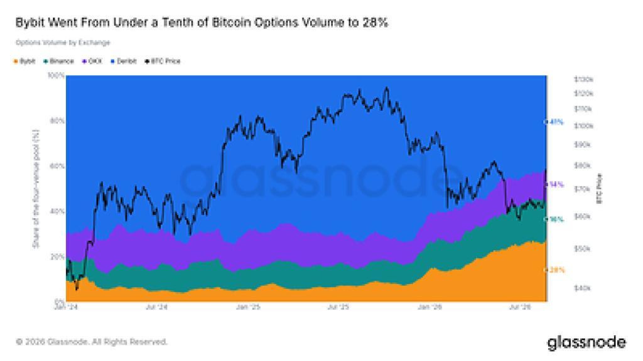 Glassnode Crypto Options Approach Half of Bitcoin Derivatives Market as Bybit ...