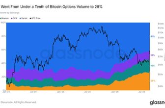 Crypto Options Approach Half of Bitcoin Derivatives Market as Bybit Captures 28% of Tracked Volume, Glassnode Report Finds