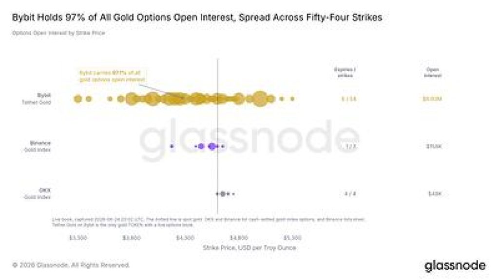 Crypto Options Approach Half of Bitcoin Derivatives Market as Bybit Captures 28% of Tracked Volume, Glassnode Report Finds