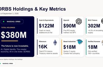 Eightco Holdings (NASDAQ: ORBS) Reports Total Holdings of Approximately $380 Million, Includes OpenAI, Beast Industries, More Than 16,000 ETH and Nearly 302 Million WLD Tokens