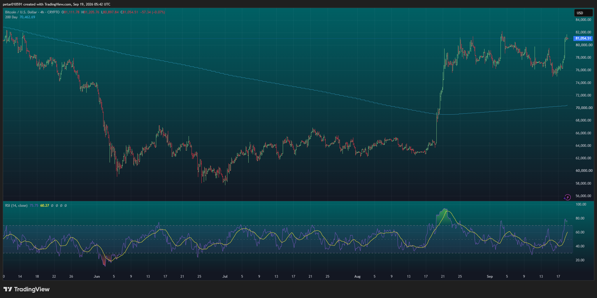 Bitcoin Price Prediction for Today (September 19)