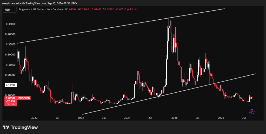 Dogecoin Price Prediction: Here’s When DOGE Could Return to Its 2021 All-Time High