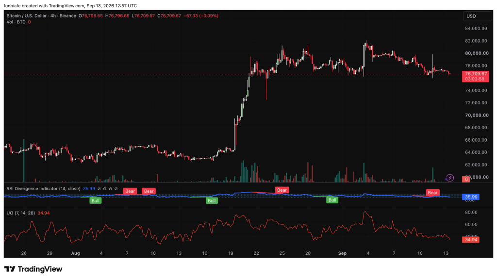 Here’s Why Crypto Market Is Crashing Today as Bitcoin Dips Below $77K