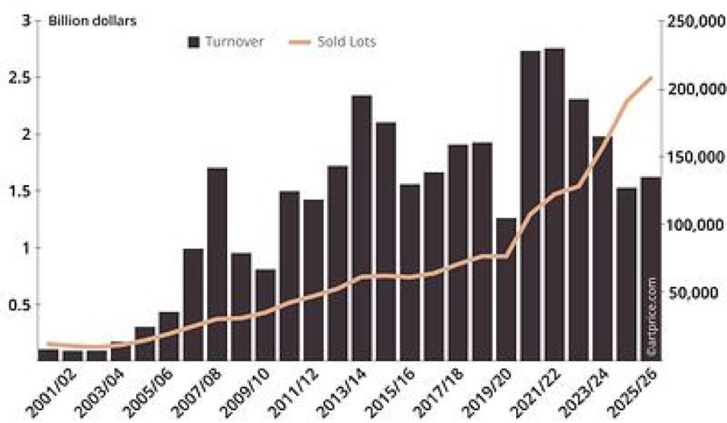 CONTEMPORARY ART AUCTION SALES SINCE 2000