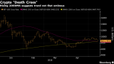 Bitcoin is nearing the “death cross” on the charts