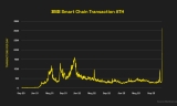 BNB Smart Chain (BSC) Experiences Transaction All Time High; Highlighting the Network’s Stability and Capacity