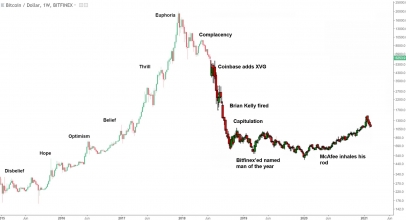 Is this it? Will bitcoin crash? Bitcoin buzz is dying out, crypto is on a deathbed … NOT