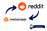 How To Connect Metamask With Reddit Vault? Transfer Reddit Points & NFTs To MetaMask