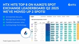 HTX Jumps Two Spots to #8 in Kaiko’s Q2 Exchange Ranking