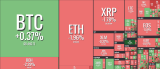 Notably less bloody Monday: ETH, XRP and the rest of the market consolidate while BTC decides on its next move