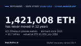 KeychainX Study Finds $2.7B in Presale ETH Never Moved